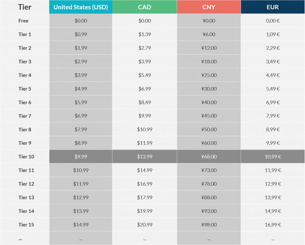 App Store Pricing Tiers, Explained. wappier