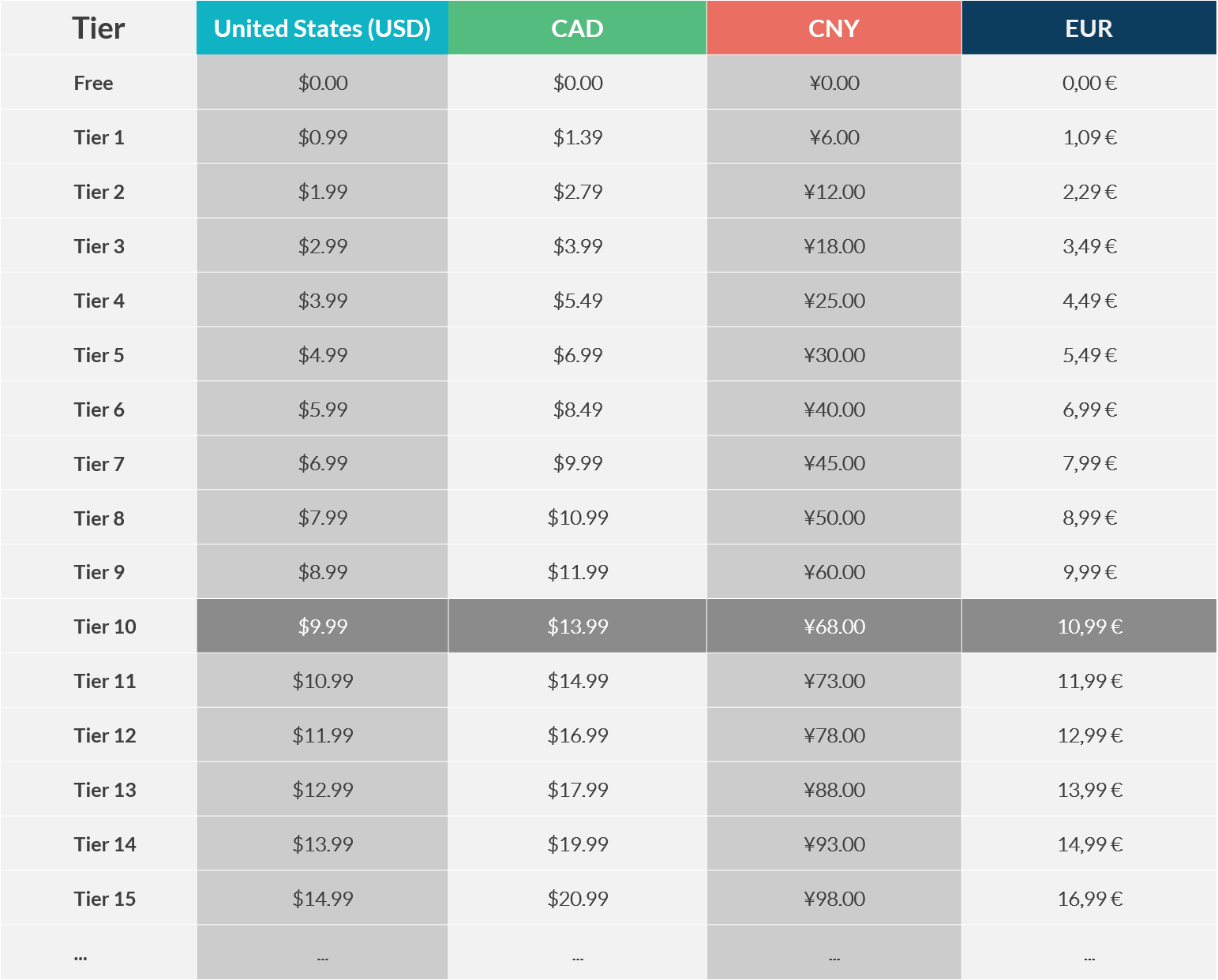 App Store Pricing Tiers, Explained. wappier