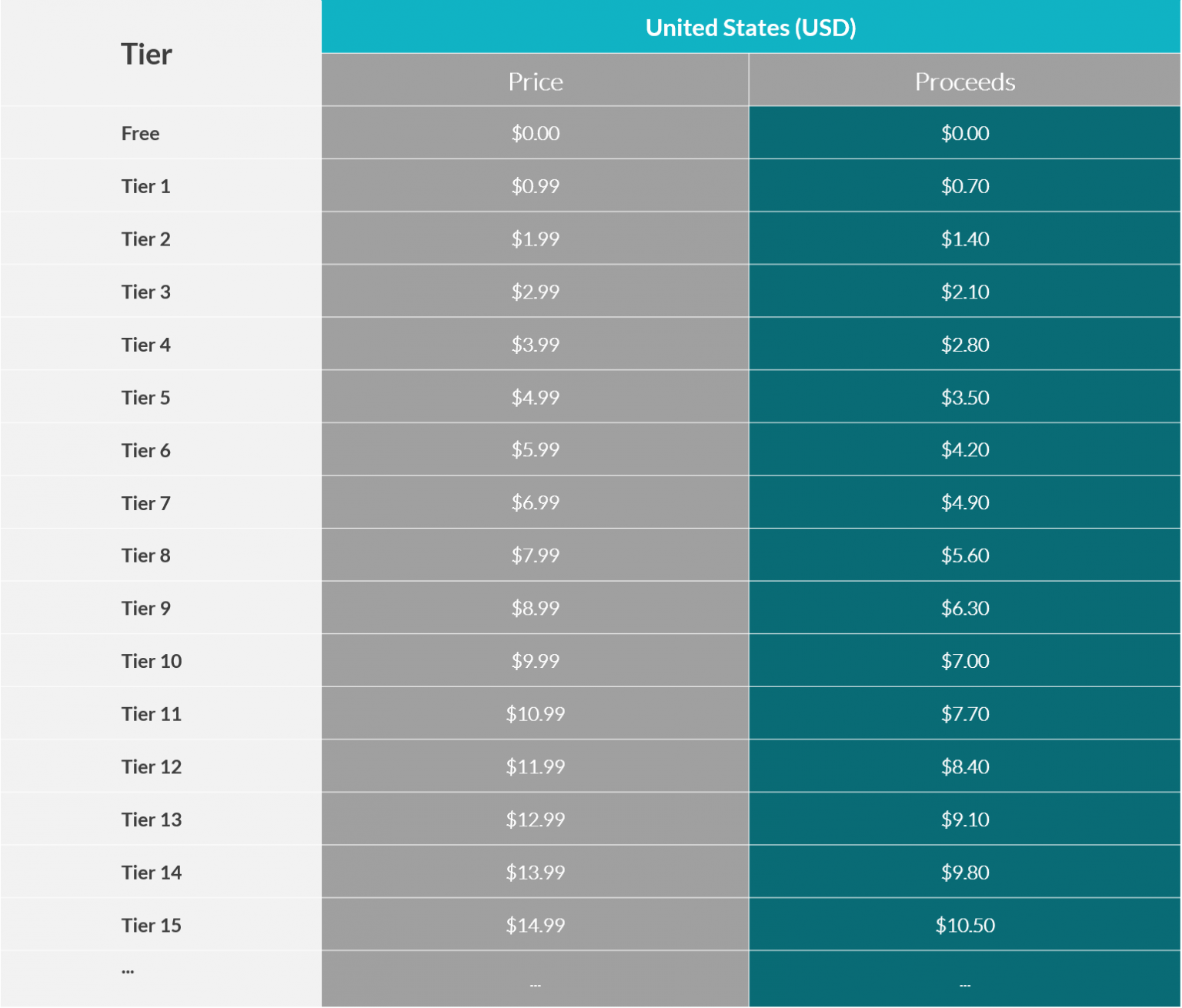 App Store Pricing Tiers, Explained. wappier